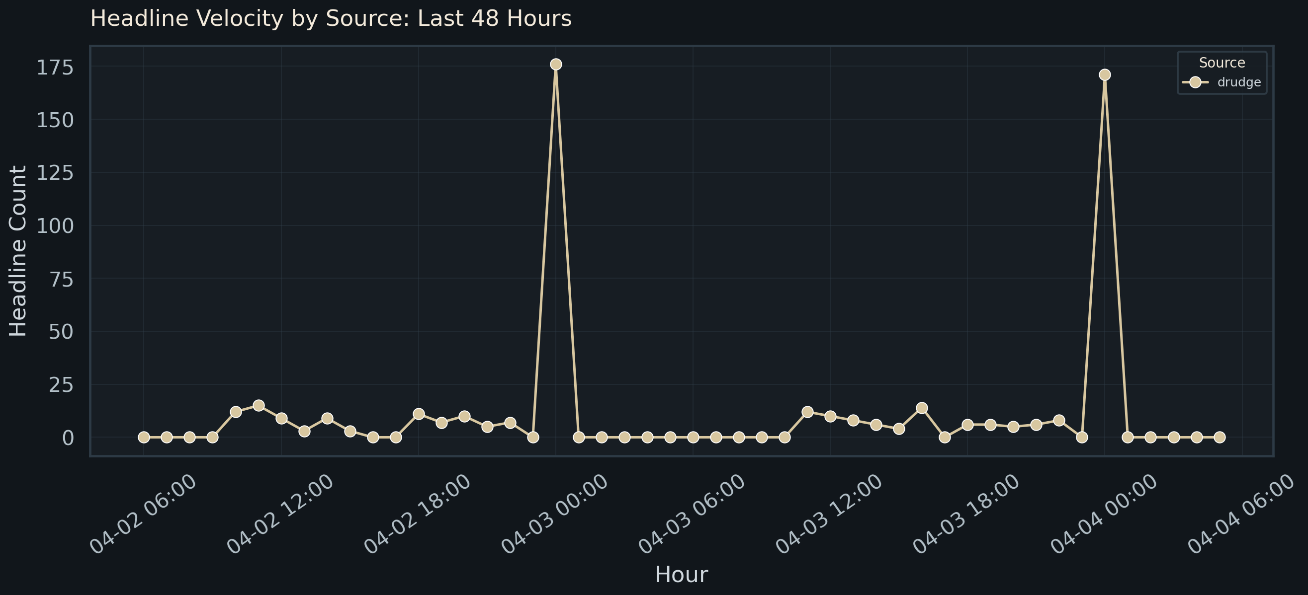 Headline Velocity by Source